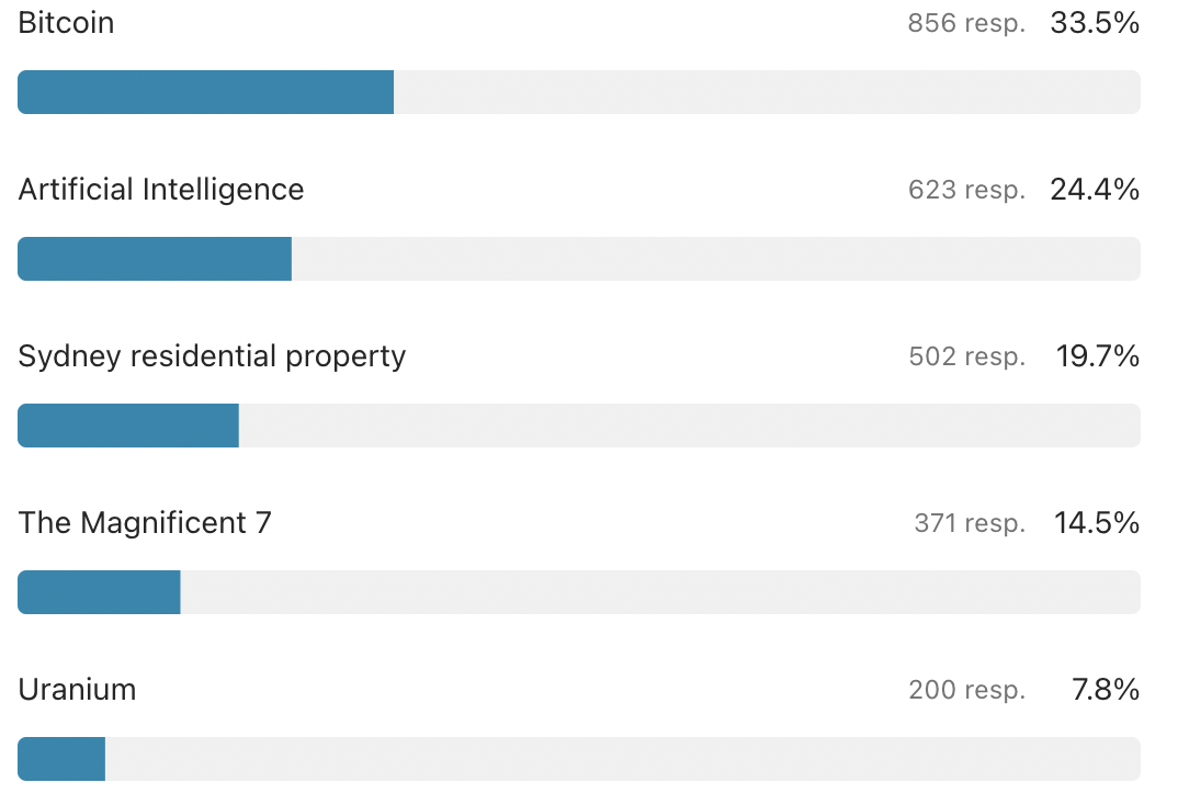 We Asked You Where Markets Will Be In 2024 Here S What 5000 Of You   Screenshot 2024 01 19 At 12.19.09 Am 